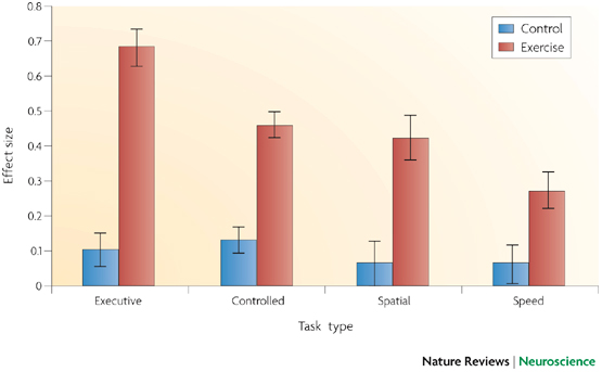Retaining cognition through love.